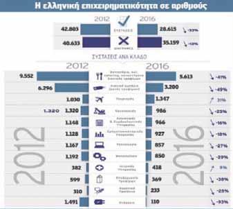 AΡΘΡΟ Η στρεβλή ανάπτυξη της Ελληνικής επιχειρηματικότητας Εστιασμένη σε μη παραγωγικούς και εσωστρεφείς τομείς, όπως η εστίαση, η λιανική τροφίμων και το λιανεμπόριο, δείχνει να παραμένει η ελληνική