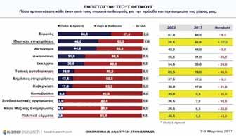 Το ασκεί κάθε φορά η Κάπα Research στους περίπου 800 πολίτες που συμμετέχουν στην έρευνα της και τους ρωτάει "πόσο εμπιστεύεστε κάθε έναν από τους παρακάτω θεσμούς για την πρόοδο και την ευημερία της