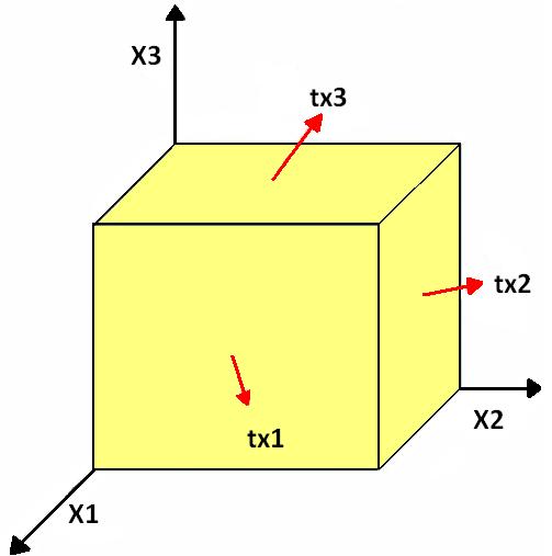 Η τάση σε τρεις διαστάσεις tx1-tx2-tx3: τάσεις