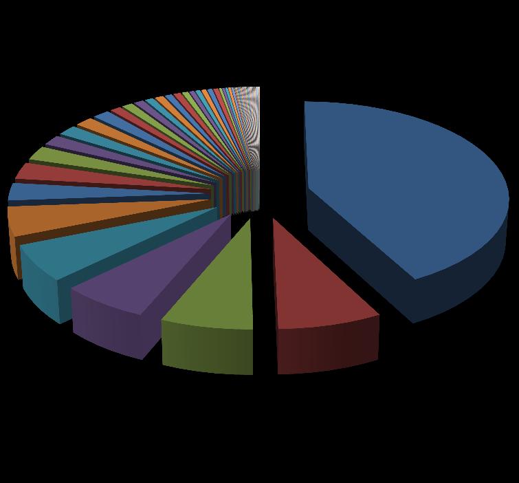 Χϊρα και Φφλο 853 άτομα 49 χϊρεσ 1% 1% 1% 1% United Kingdom Germany 2%