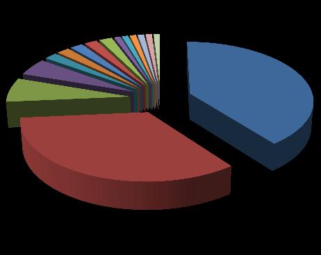 Greece 25% Netherlands 6% Διδακτορικό 25% United