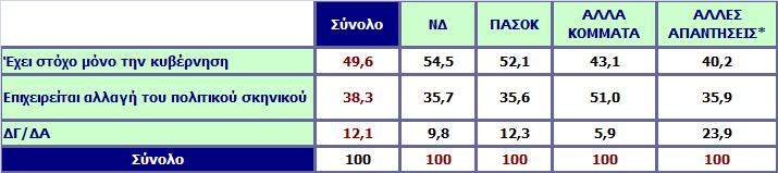 Πιστεύετε ότι η υπόθεση Ζαχόπουλου έχει στόχο μόνο την κυβέρνηση ή επιχειρείται αλλαγή του πολιτικού