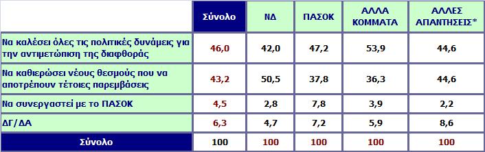 Τι πρέπει να κάνει η κυβέρνηση για να διασφαλίσει την αυτονομία της πολιτικής από τις παρεμβάσεις συμφερόντων που θέλουν να