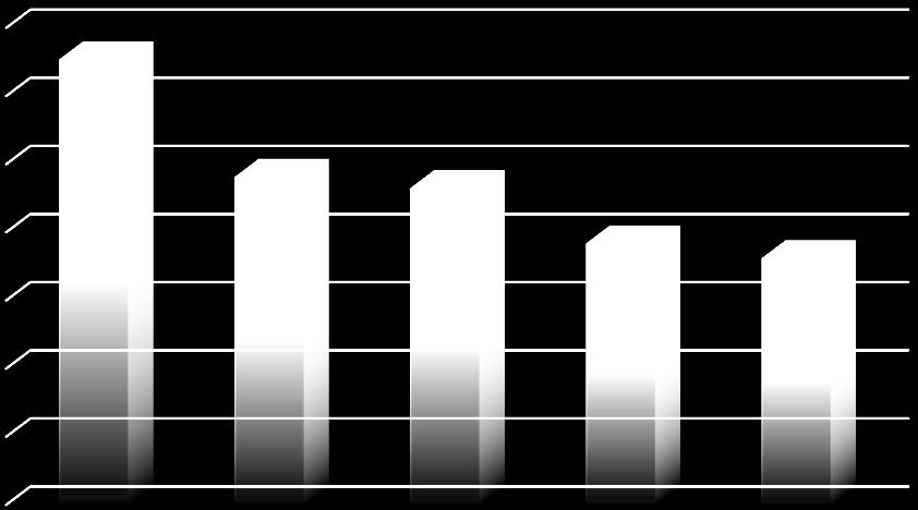 Σε σύγκριση με 24,5% των νέων Ιταλών και 25,8%, των νέων Ισπανών και μαθητών λυκείων / προπανεπιστημιακού επιπέδου που έχουν την υψηλότερη προθυμία να εργασθούν σε θέσεις του δημοσίου.