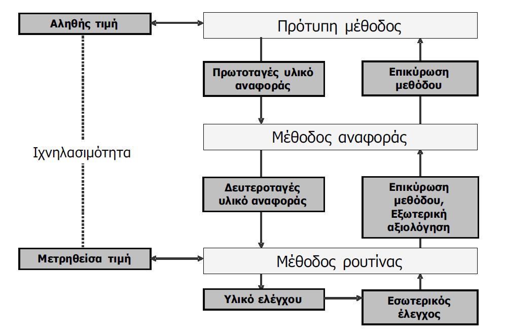 Ιχνηλασιμότητα Σε εργαστήρια αναφοράς Βαθμονομητές