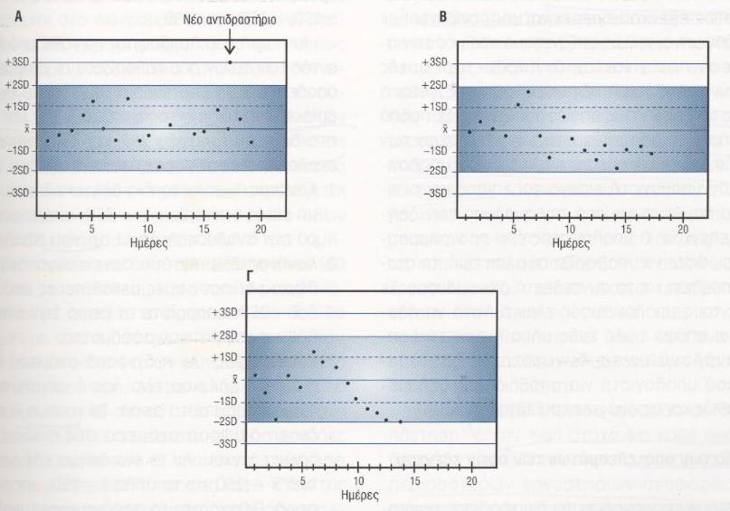 Έλεγχος Levey-Jennings Άριστο διάγραμμα: μόνο 1 στις 20 τιμές