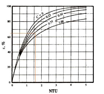 Όπου C= = = 0.86,οπότε με αντικατάσταση στην παραπάνω σχέση προκύπτει: NTU = ln = 1.
