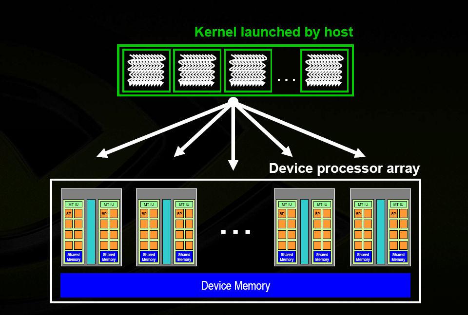 3.2.3 Πολυεπεξεργαστής Υπολογισµών σε Ροές - Streaming Multiprocessor (SM) Υπάρχουν δυο SMs σε κάθε TPC, ο καθένας από τους οποίους περιλαµβάνει οκτώ Επεξεργαστές Υπολογισµών σε Ροές (Streaming