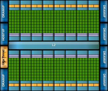 2.11: Block διάγραμμα του chip της αρχιτεκτονικής Fermi SM Instruction Cache Scheduler Scheduler Dispatch Dispatch Chip Register File (32768 x 32bit registers) Core Core Core Core Core Core Core Core