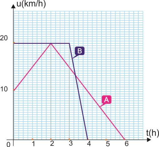 Στο διπλανό διάγραμμα, φαίνονται οι μεταβολές της ταχύτητας σε συνάρτηση με το χρόνο δύο οχημάτων Α και Β. Στο χρονικό διάστημα από to = 0 μέχρι t = 6 h. Α. Να επιλέξετε τη σωστή απάντηση. α. Το όχημα Α έχει διανύσει μεγαλύτερη απόσταση από το όχημα Β.