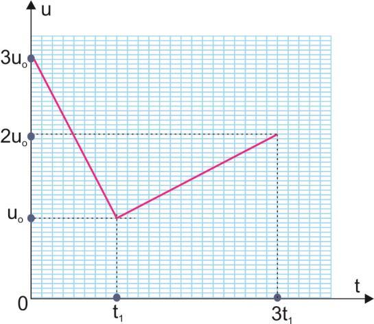 ΘΕΜΑ Β-13 Σώμα μάζας m, κινείται σε λείο οριζόντιο επίπεδο, και το διάγραμμα ταχύτητας συναρτήσει του χρόνου είναι το ακόλουθο: Β1.