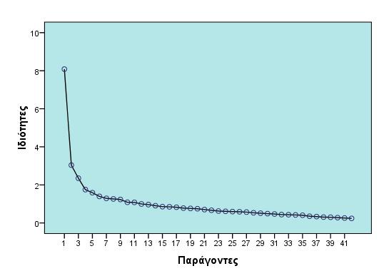 Σχήμα 1: Διάγραμμα σκεδασμού-scree plot Οι ερωτήσεις που συνιστούν τον πρώτο παράγοντα εξηγούν το 15,1% της συνολικής διακύμανσης, τον δεύτερο παράγοντα το 7,2%, τον τρίτο παράγοντα το 7,0%, τον