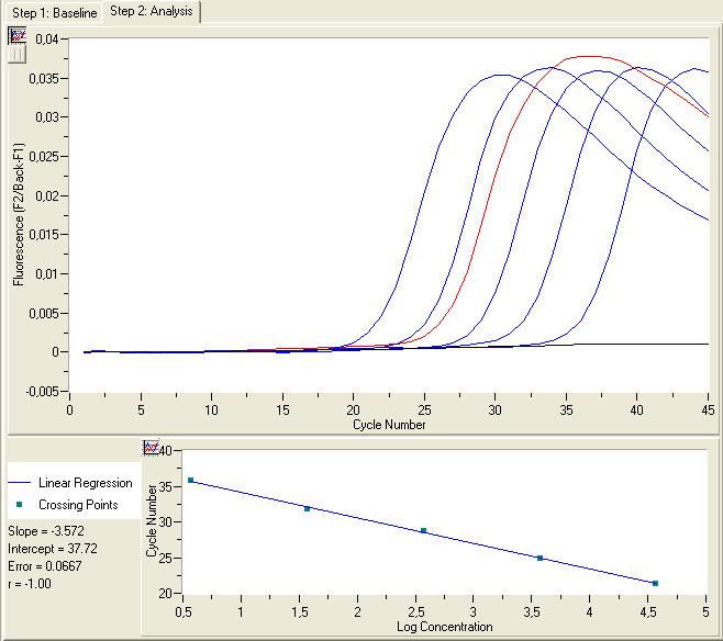 Ποσοτικοποίηση στην Real-Time PCR Άγνωστο δείγμα Threshold Δείγμα Crossing Υπολογιζόμενη Standard point συγκέντρωση QS 1 21.4 1x10 5 cop/µl 1.15x10 5 cop/µl QS 2 24.