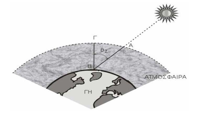 2.3 ΗΛΙΑΚΗ ΑΚΤΙΝΟΒΟΛΙΑ ΣΤΗΝ ΕΠΙΦΑΝΕΙΑ ΤΟΥ ΕΔΑΦΟΥΣ Η ένταση της ηλιακής ακτινοβολίας που φθάνει στο έδαφος επηρεάζεται από το μήκος της ατμόσφαιρας που διαπερνά.