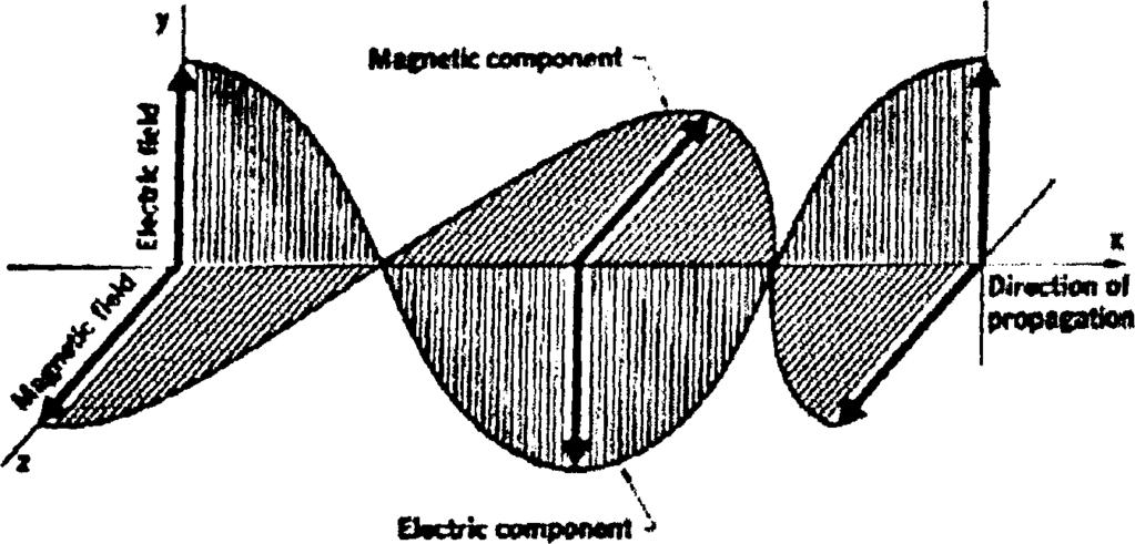 -45- Flgure 1 2-6. Electromagnetic wave. The electric and magnetic fields are each at right angles to the direction of propagation. Shown is a graph of the two fields at a given instant. Σχήμα 6.