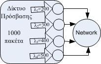 Παραδείγματα (5) Παράδειγμα 6 Δίκτυο πρόσβασης διαθέτει 4 κόμβους σύνδεσης. Στο δίκτυο αυτό μετρώνται κατά μέσον όρο Ν=1000 πακέτα.