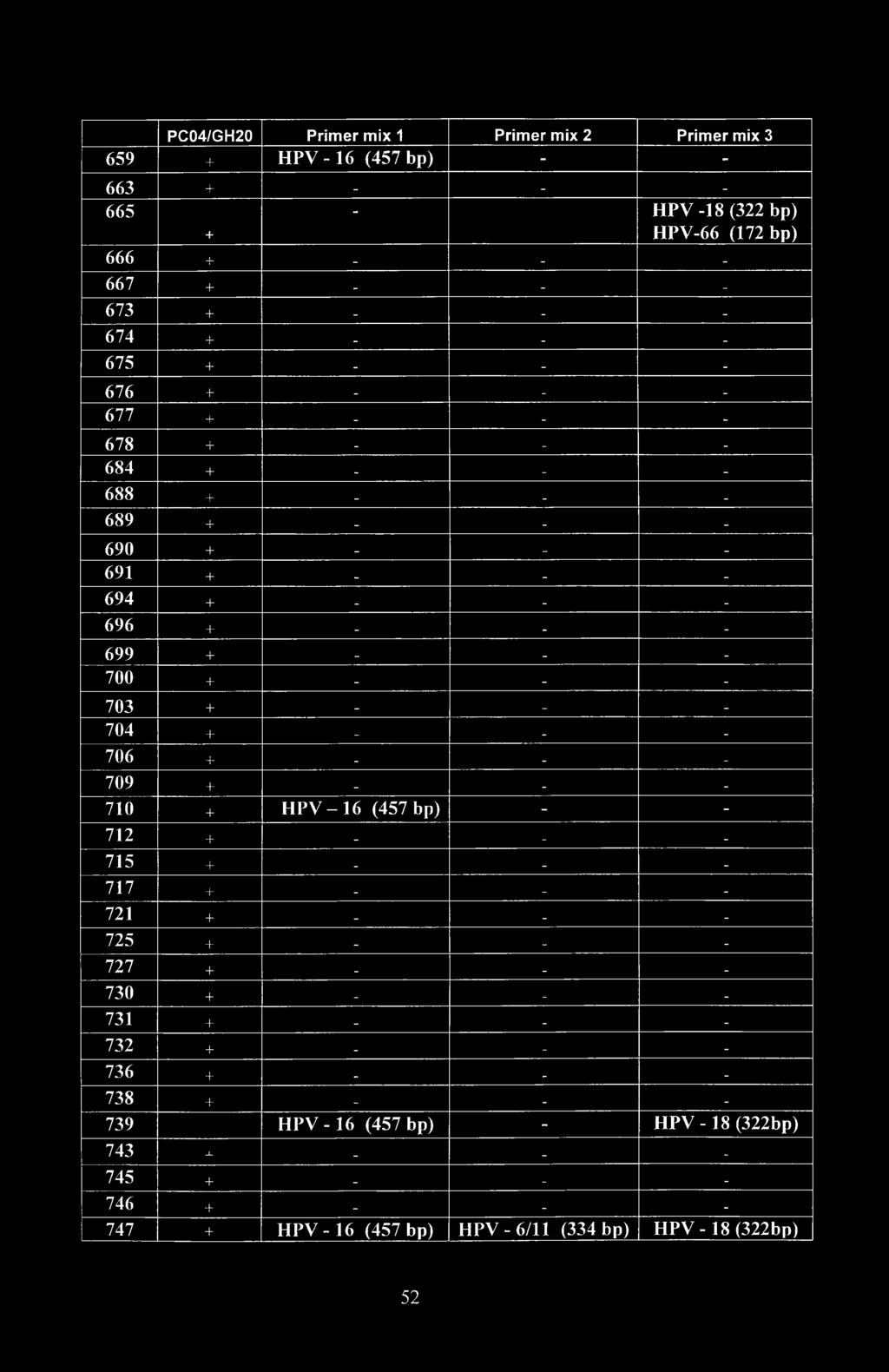 703 + - - - 704 + - - - 706 + - - - 709 + - - - 710 + HPV-16 (457 bp) - - 712 + - - - 715 + - - - 717 + - - - 721 + - - - 725 + - - - 727 + - - - 730 + - - - 731 + _ - -