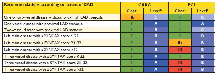 Recommendation for the type of revascularization(cabg or PCI) in patients with SCAD