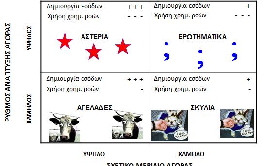 Boston Consulting Group BCG Matrix Πλέγμα