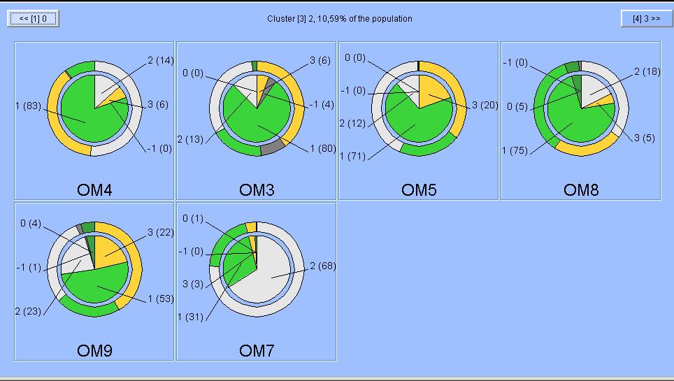 που ανήκει στο cluster (εσωτερικό τµήµα του γραφήµατος της πίτας) διαφοροποιείται σηµαντικά από την κατανοµή του συνολικού πληθυσµού που εξετάζουµε (εξωτερικός δακτύλιος).