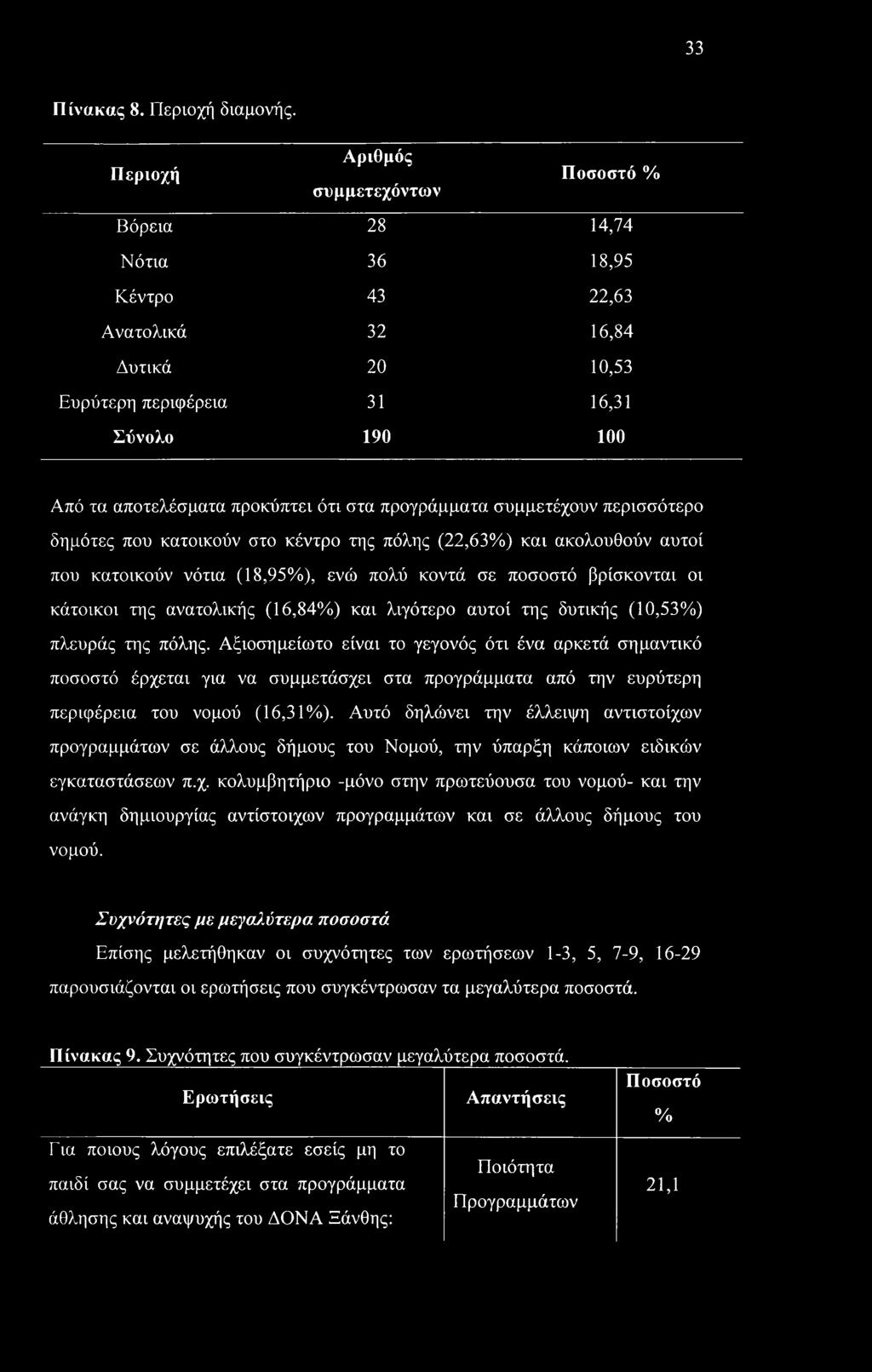 στα προγράμματα συμμετέχουν περισσότερο δημότες που κατοικούν στο κέντρο της πόλης (22,63%) και ακολουθούν αυτοί που κατοικούν νότια (18,95%), ενώ πολύ κοντά σε ποσοστό βρίσκονται οι κάτοικοι της