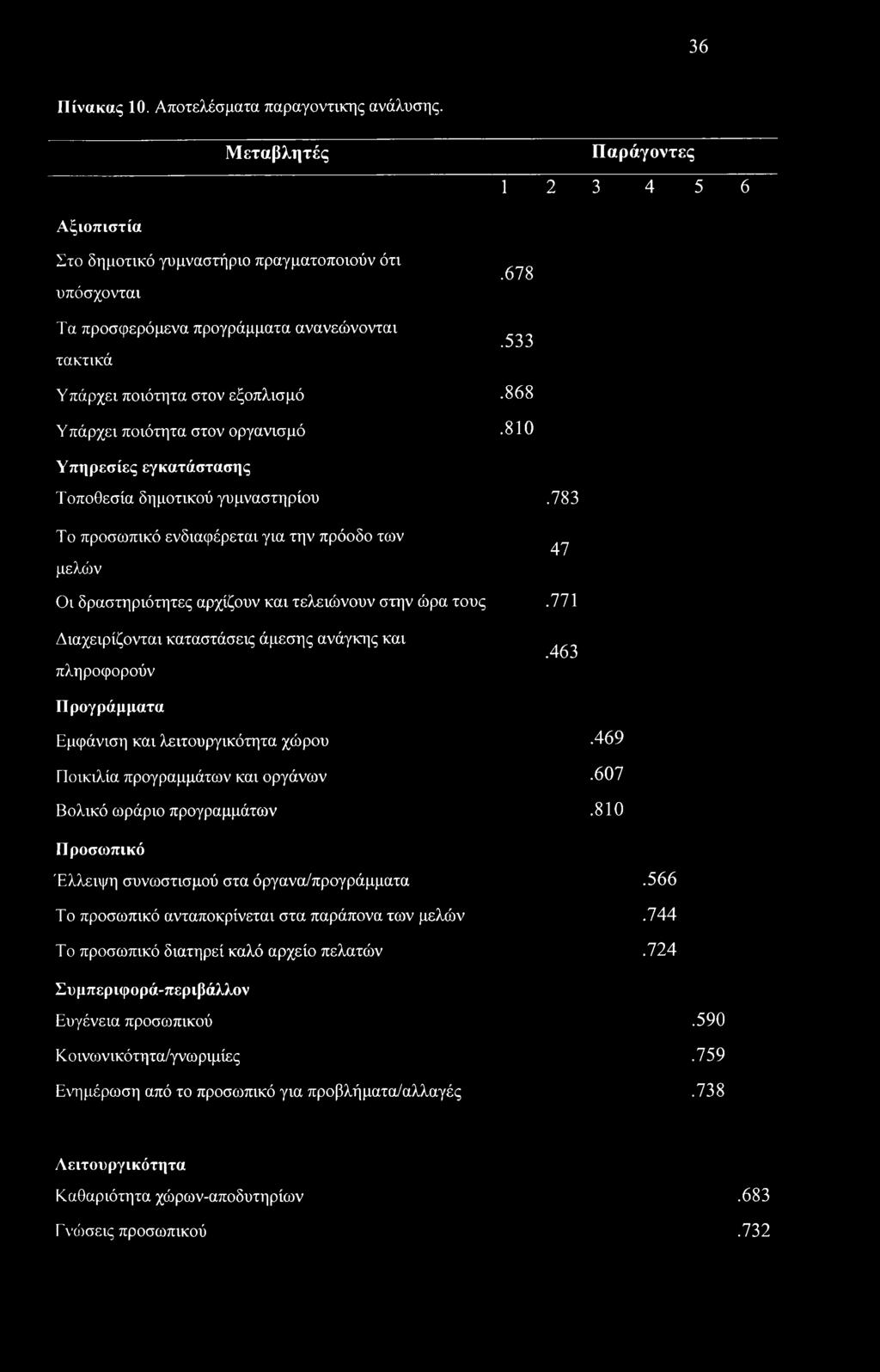στον οργανισμό.678.533.868.810 Υπηρεσίες εγκατάστασης Τοποθεσία δημοτικού γυμναστηρίου.783 Το προσωπικό ενδιαφέρεται για την πρόοδο των ^ μελών Οι δραστηριότητες αρχίζουν και τελειώνουν στην ώρα τους.