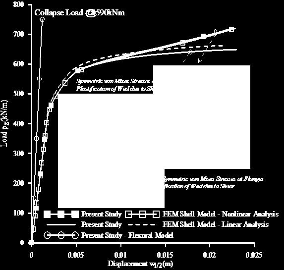 3m Flange width t 0.02m Total width b 0.3m Web width t 0.01m Moment of Inertia Iy 25.0247 10-5 4 m Shear Correction Factor Table 1. Geometric properties of the I-shaped cross section f w a 5.