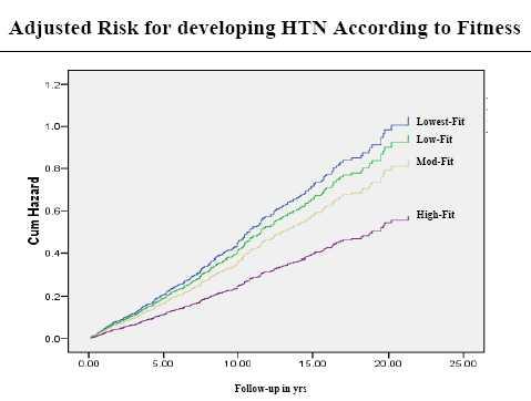 PHYSICAL FITNESS AND NEW ONSET OF HTN IN PRE-HTNSIVES A.Pittaras, M.