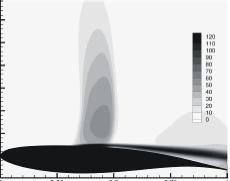 53 Η ms κατανομή ταχύτητας στη θέση x/c=0.75.