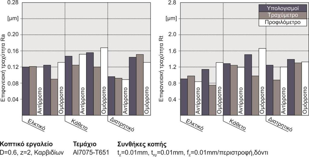 6mm Από τη διασταύρωση των αποτελεσμάτων είναι φανερό πως το μέσο ύψος από κορυφή σε κοιλάδα (Rz) αποτελεί ένα καλύτερο μέτρο σύγκρισης μεταξύ των τραχυτήτων διαφόρων επιφανειών όμοια με το μέσο