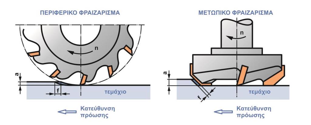 Στάθμη γνώσεων 7 καταπόνηση του εργαλείου λόγω κρουστικών φορτίων.