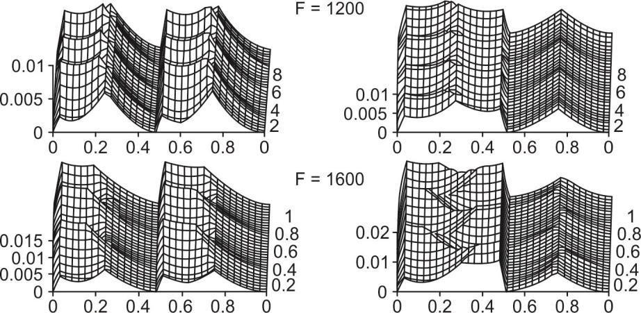 για την αριθμητική προσομοίωση της τοπομορφίας της επιφάνειας σε κατεργασία φραιζαρίσματος πολλών αξόνων με εργαλείο σφαιρικής απόληξης (σχήμα 2.8).