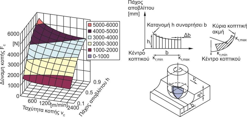 Στάθμη γνώσεων 17 Σχήμα 2.18 Επίδραση πάχους αποβλίττου στις δυνάμεις κατά Karpuschewski et al.