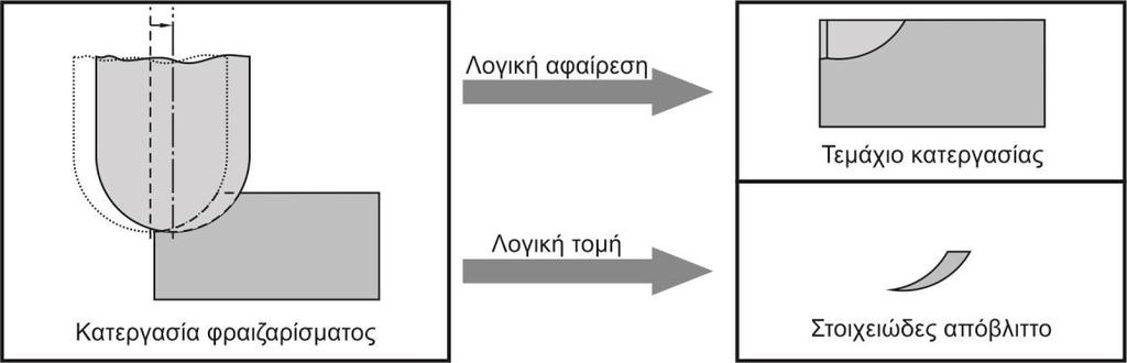 τεμαχίου εντός ενός αρχείου συνδεσμολογίας (assembly) και στη συνέχεια εισάγεται το αρχείο του κοπτικού εργαλείου. Μέσα από το συγκεκριμένο αρχείο εκρέουν δύο αποτελέσματα.