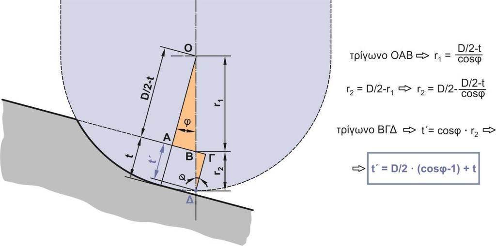 64 Πειραματική διαδικασία Η ενεργή διάμετρος υπολογίζεται με βάση το τόξο επαφής του εργαλείου στο τεμάχιο κατεργασίας και προφανώς διαφέρει στην περίπτωση που το εργαλείο βρίσκεται σε κάθετη θέση