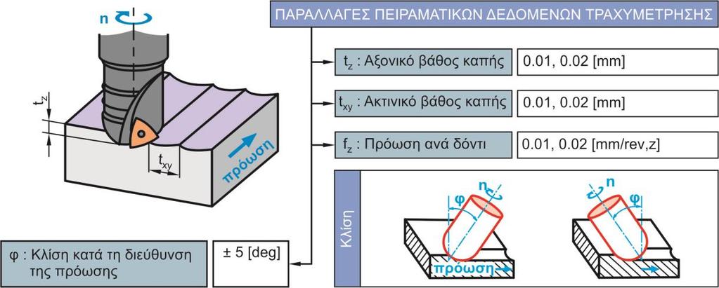 68 Πειραματική διαδικασία Σχήμα 4.