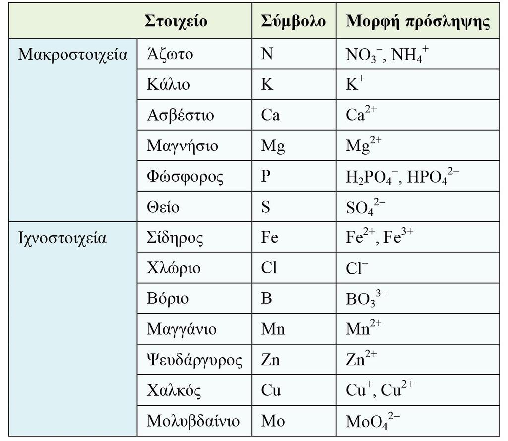 Cu, Mo, B, Cl. Επιπλέον, τα Na, Si και Ni θεωρούνται απαραίτητα ιχνοστοιχεία για ορισμένα μόνο είδη φυτών. Στον Πίνακα 1.