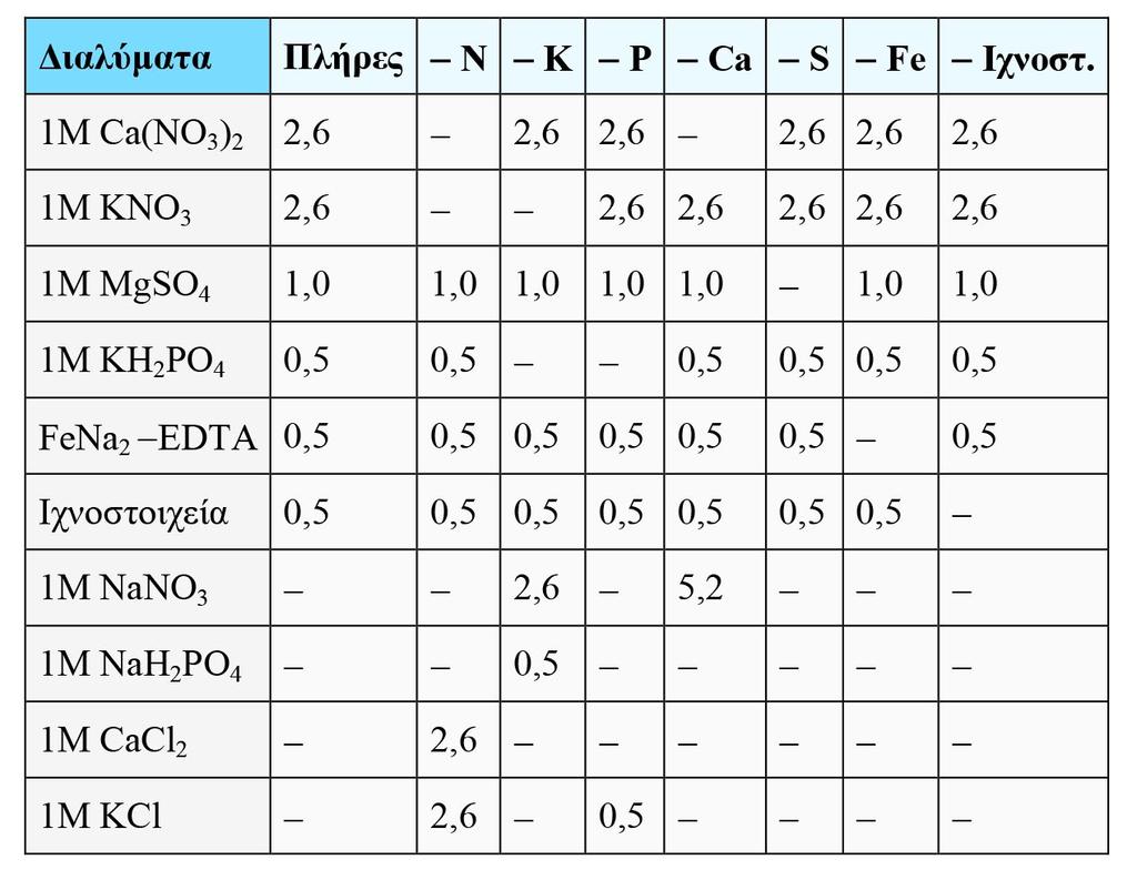 Στον Πίνακα 1.