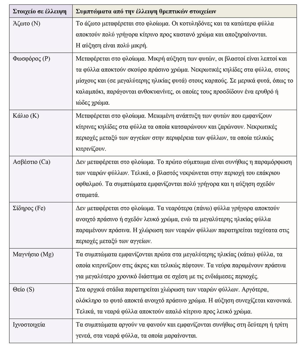 Στον Πίνακα 1.3 φαίνονται τα συμπτώματα που προκαλεί η έλλειψη θρεπτικών στοιχείων στα φυτά.