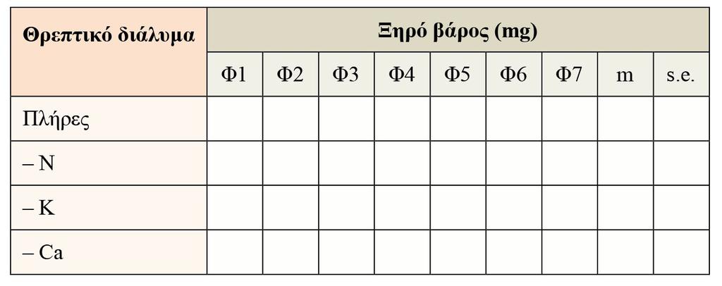 Φ1 = φυτό ομάδας 1, Φ2 = φυτό ομάδας 2, κ.ο.κ., m = μέσος όρος μετρήσεων, s.e.= τυπικό σφάλμα. Πίνακας 1.
