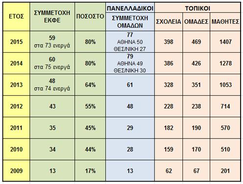 ΠΑΡΑΡΤΗΜΑ A ΣΤΑΤΙΣΤΙΚΑ ΣΤΟΙΧΕΙΑ