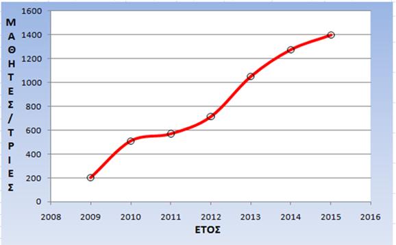 ΣΧΟΛΕΙΩΝ ΚΑΙ ΤΩΝ ΜΑΘΗΤΙΚΩΝ