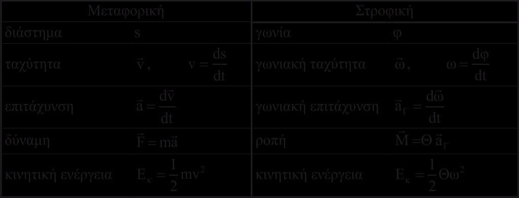 Εικόνα 9.2 Σύγκριση των σχέσεων της μεταφορικής και στροφικής κίνησης.