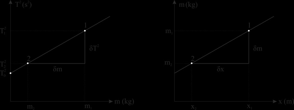 μέσο σφάλμα αθροίσματος: F = ax ± by ± cz ± ΔF = ± (aδx) 2 + (bδy) 2 + (cδz) 2 ± {2} μέσο σχετικό σφάλμα γινομένου: F = x ±a y ±b z ±c ΔF Υπολογισμός μέσου σχετικού σφάλματος της σταθερής k: F = ± (a