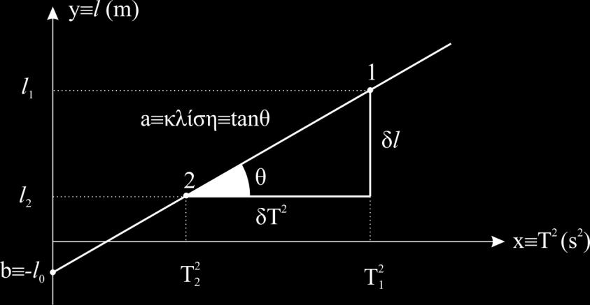 1 Δy = ± (y n 2 i i b ax i ) 2 + (aδx) 2 {1} εδώ αμελητέο! [Δx: (μέσο) σφάλμα των τιμών x i.