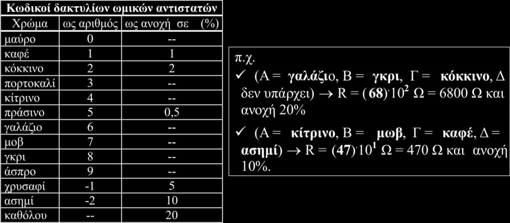 Η τιμή των σταθερών αντιστάσεων είτε αναγράφεται απ ευθείας επ αυτών, είτε αποδίδεται κωδικοποιημένα με τη
