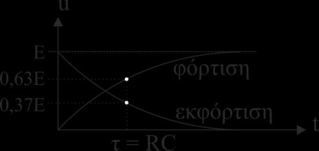 Εικόνα 13.4 Εκφόρτιση πυκνωτή. Η επίλυση της παραπάνω (συνήθους, ομογενούς διαφορικής εξίσωσης πρώτου βαθμού και πρώτης τάξεως) δίδει: u εκφ = Ee t RC (Εξίσωση 13.4) Στην Εικόνας 13.