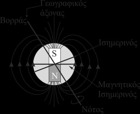 Εικόνα 16.1 Μαγνητικές δυναμικές γραμμές ενός ραβδόμορφου μαγνήτη (α), ενός ευθυγράμμου ρευματοφόρου αγωγού (β), ενός κυκλικού ρευματοφόρου αγωγού (γ) και ενός ρευματοφόρου σωληνοειδούς (δ).