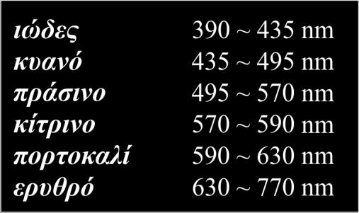 1 Βασικές έννοιες Το φως είναι ηλεκτρομαγνητική ακτινοβολία (βλ. κεφάλαιο 20), της οποίας το μήκος κύματος βρίσκεται μεταξύ των 390 και 770 nm περίπου.