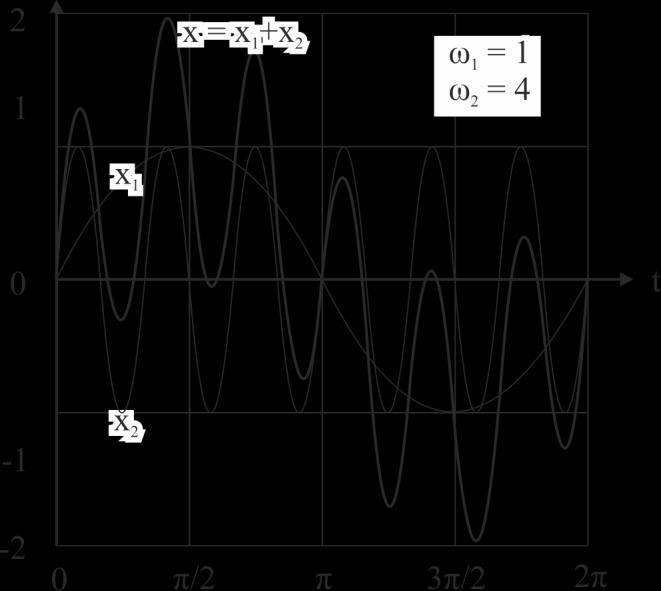 στιγμή t = 0, ο παράγοντας cos ( ω 1 ω 2 t) έχει τιμή +1. Όταν πάρει την αμέσως επόμενη ακραία τιμή -1, θα 2 έχει περάσει χρόνος ίσος με Τ δ.
